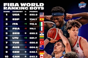 FIBA更新U系列男篮实力榜！美国第一 西班牙第二 中国第20