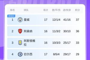英超积分榜：曼城先赛暂时登顶！稍后热刺vs红军，枪手客战埃弗顿