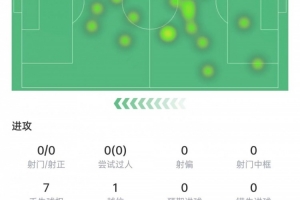 厄德高本场数据：送出4次关键传球，4次长传3次成功，获评6.9分