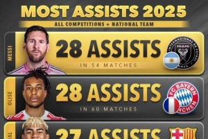 2025年度助攻榜单：梅西、奥利塞28次并列第一，亚马尔27次第三