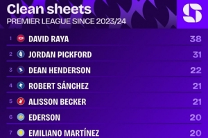 38次！从23-24赛季算起，拉亚是英超零封对手次数最多的门将