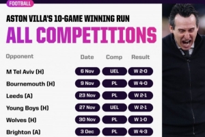 埃梅里有能！1990年以来，维拉首次取得顶级联赛7连胜