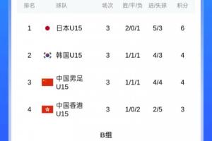 U15东亚杯积分榜：中国U15第三收官，与韩国同分+小组净胜球少1球