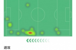 送出助攻！多尔古数据：3关键传球，3解围，5抢断，获评7.8分