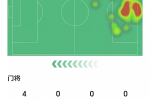 霍安·加西亚数据：5次扑救含4次禁区内射门扑救，获评8.5分