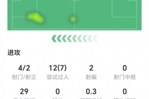 亚马尔数据：4射2正1进球，7次成功过人，6次关键传球，获评8.5分