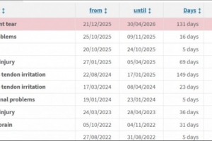 触目惊心！克里斯滕森加盟巴萨后已经遭遇10次伤病，共伤缺470天