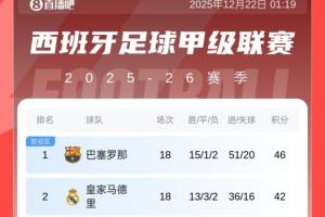 西甲积分榜：巴萨4分优势领跑，年度收官！皇马42分第2，马竞第3