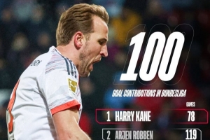 德甲达成参与100球所需场次榜单：凯恩78场居首，罗本119场第二