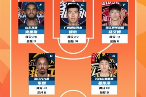 CBA常规赛第4轮最佳阵容：克里斯 徐昕 陆文博 巴里·布朗 姜伟泽