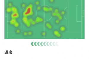 凯恩数据：5射4正，5次过人4次成功，1次关键传球，获评8分