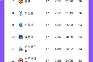 中游大混战！英超积分榜：第7曼联至第14伯恩茅斯之间，仅4分之差