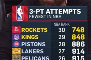 魔球已成过去！火箭本赛季三分出手联盟倒一 比倒二的国王少100次