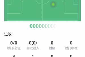 约罗数据：3次解围，1次抢断，两次地面对抗成功1次，获评7分