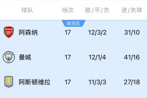 🔥榜首之位，竞争激烈！阿森纳身后曼城7连胜、维拉10连胜
