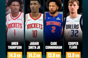 赛季第9周跑动距离：阿门14.5km第1 小贾14.2km第2 CC&弗拉格第3