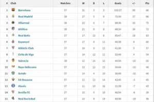 西甲2025年度积分榜：巴萨96分居首，皇马86分次席，马竞第4