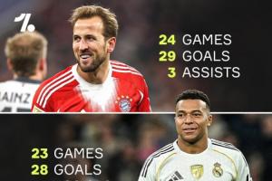 三大神锋本季数据：凯恩24场29球 姆巴佩23场28球 哈兰德22场23球