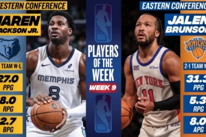 NBA周最佳出炉：JJJ场均27分8板2.7帽 布伦森场均31.3分5.3板8助