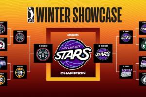 赢了俩月决赛输了！猛龙905开赛16连胜 25分惨败盐湖城星无缘夺冠