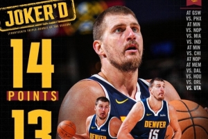 约基奇14+13+13！赛季至今28场比赛已拿到14次三双！