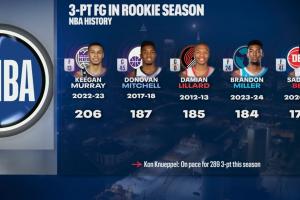 克尼佩尔有望破纪录！新秀赛季历史三分榜：基根·穆雷206记第一