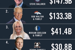 美国Top5富有的运动队老板：鲍尔默1479亿美元排第1 骑士老板第5