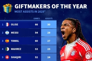2025年度助攻榜：奥利塞66场30次居首，梅西54场29次第二