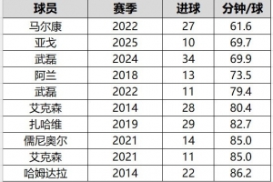 69.7 - 亚戈2025赛季平均每69.7分钟攻入1球