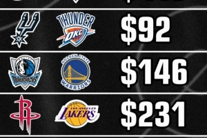 圣诞大战最低票价一览：尼克斯骑士413刀 火湖231刀 勇侠146刀