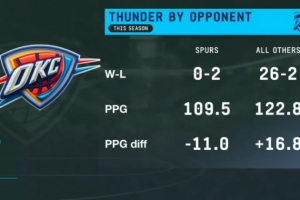 被血克？雷霆本季打马刺场均109.5分&净负11分 打其他场均122.8分