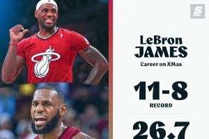 圣诞大战对比：詹姆斯11胜8负 KD6胜6负 库里4胜7负&场均17.6分