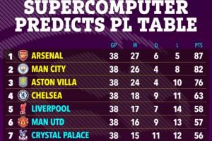 超算预测英超：枪手87分力压曼城夺冠，利物浦第5曼联第6热刺第15