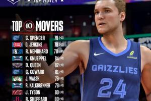 2K能力值涨幅Top10：斯潘塞&詹金斯+11 奎因&克尼佩尔+9 谢泼德+8