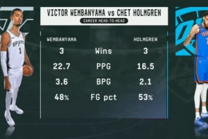 文班和霍姆格伦生涯至今交手6次战绩3-3 文班场均22.7分3.6帽！