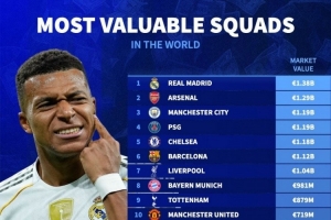 俱乐部德转身价排名：皇马13.8亿欧居首，阿森纳、曼城、巴黎前四