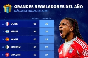 2025年俱乐部+国家队助攻榜：奥利塞30助居首，梅西29助次席