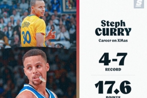 有点拉！库里生涯圣诞大战4胜7负 场均仅17.6分&三分命中率28%