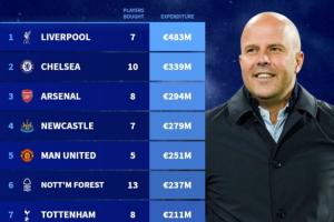 英超霸榜！本赛季引援花费：利物浦4.83亿欧领跑 蓝军第2 枪手第3