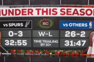 克星！雷霆本赛季打马刺落后两位数时间>打其他所有对手总和