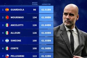 足坛历史主帅引援花费排行：瓜帅25.1亿欧领跑，穆帅19.9亿欧第二