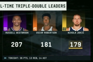 约基奇三双总数达179次！距历史第二的大O仅差两次！