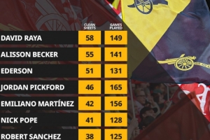 门神！拉亚英超首秀以来联赛零封58场，英超门将同期最多