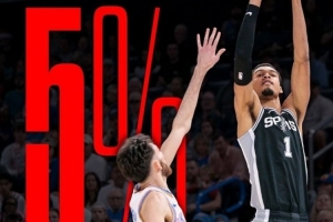 遇到克星了！雷霆24-1时破73胜的概率是37% 三负马刺后已经降到5%