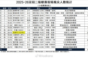 2025-26亚冠二级联赛现场观众人数统计（小组赛第6轮） ​​​