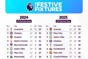 英超节礼日积分榜与去年对比：红军枪手均39分榜首 森林第4→第17