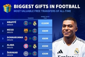 免签球员德转身价排名：姆巴佩1.8亿欧居首，梅西8000万欧次席