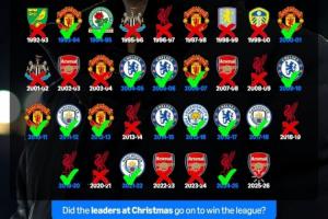 🎄圣诞节时位列英超联赛榜首的33支球队中 17支最终夺冠✅🏆