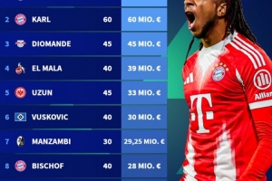 德甲球员今年身价上涨榜：奥利塞涨6500万欧、卡尔涨6000万欧前二