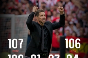 西甲官方晒西蒙尼麾下马竞历年进球数量，今年打进112球最多